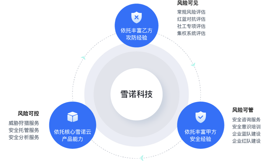 前360集團信息安全中心總經理創業，雪諾科技完成數千萬元天使輪融資，引領信息咨詢服務新風向